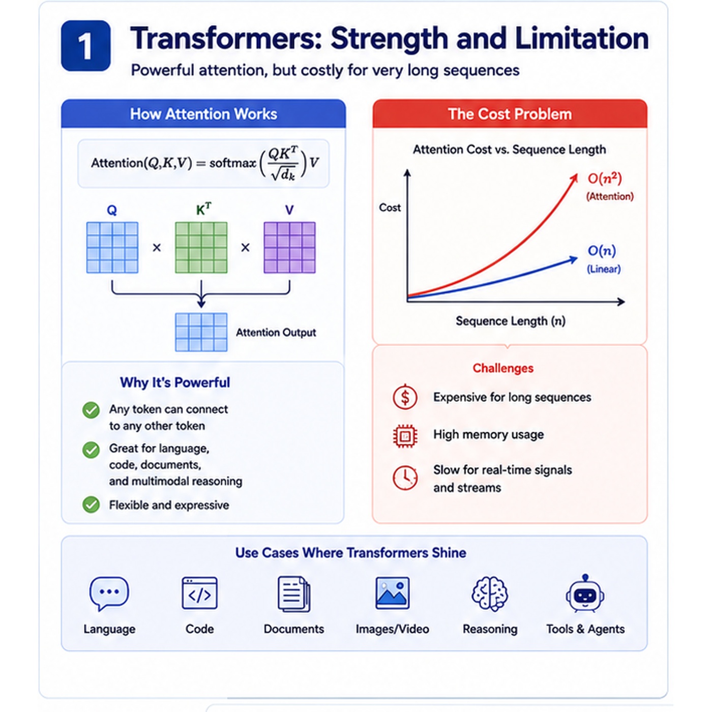 From Transformers to Hybrid Intelligence: Mamba, SSMs, and Next-Generation AI Architectures