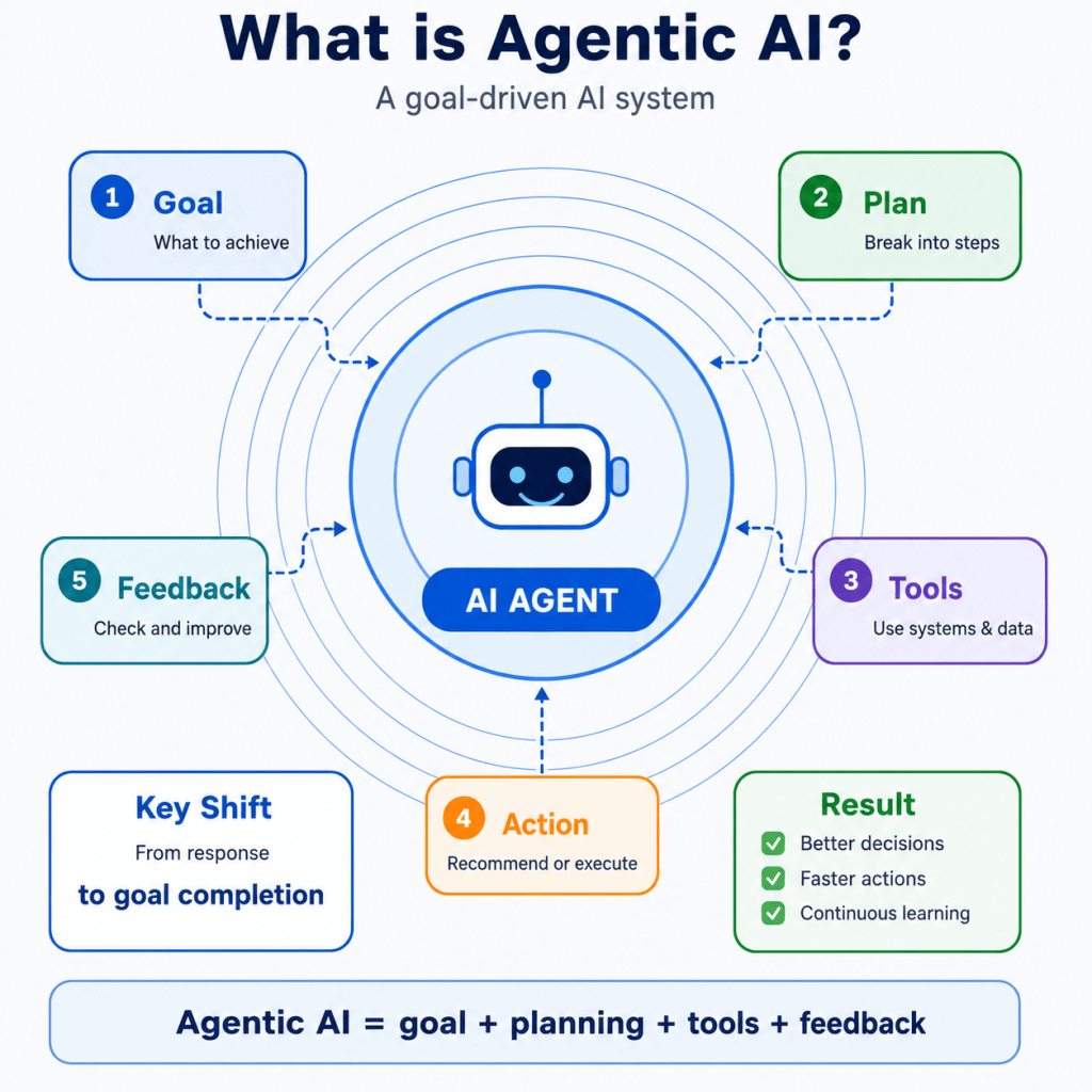 What is Agentic AI? From Chatbots to Goal-Driven AI&nbsp;Systems