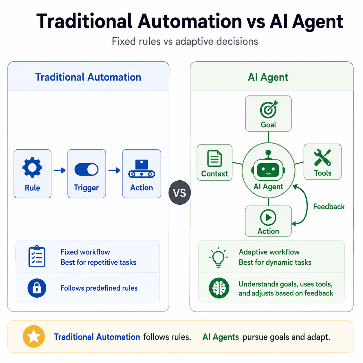 AI Agent vs Traditional Automation: Why Fixed Rules Are Not Enough