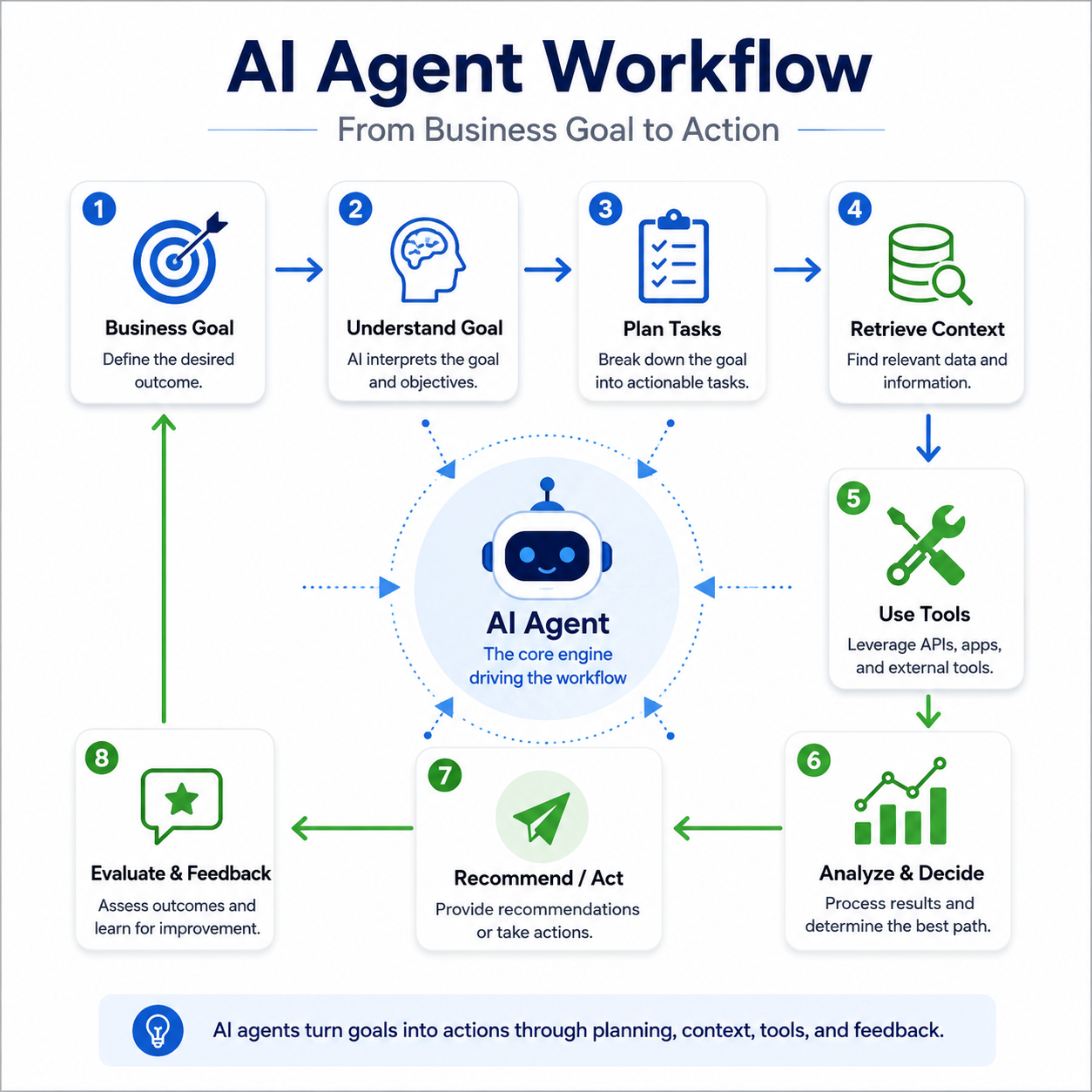AI Agent Workflow: From Business Goal to Action