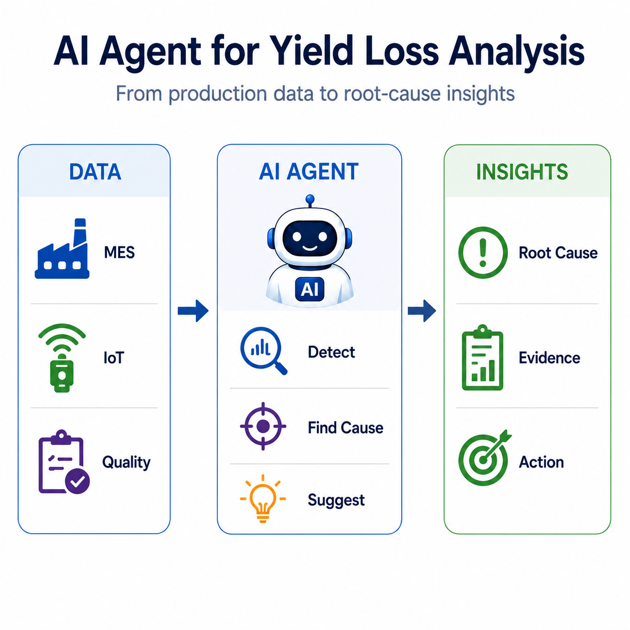 AI Agent for Yield Loss Analysis: Turning Production Data into Root Cause Insights