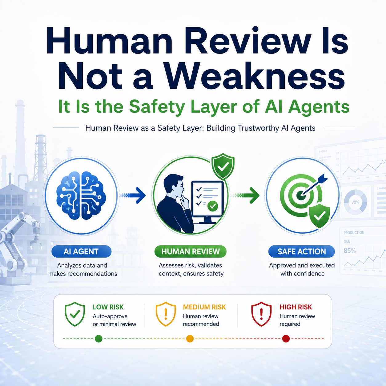 Human Review as a Safety Layer: Building Trustworthy AI Agents