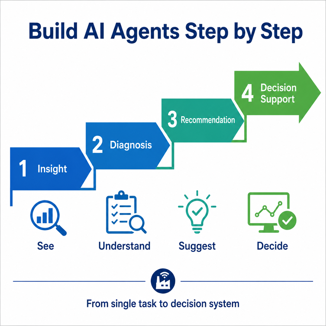 A Practical Roadmap for Building AI Agents in Smart Manufacturing