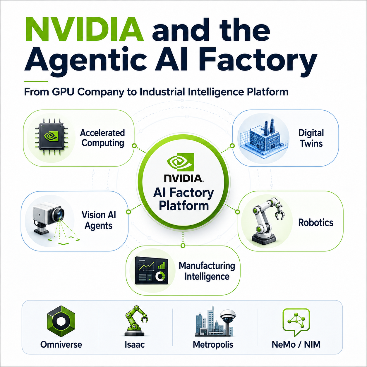 NVIDIA’s Agentic AI Stack for Manufacturing: Omniverse, Isaac, Metropolis, NeMo, and NIM Explained