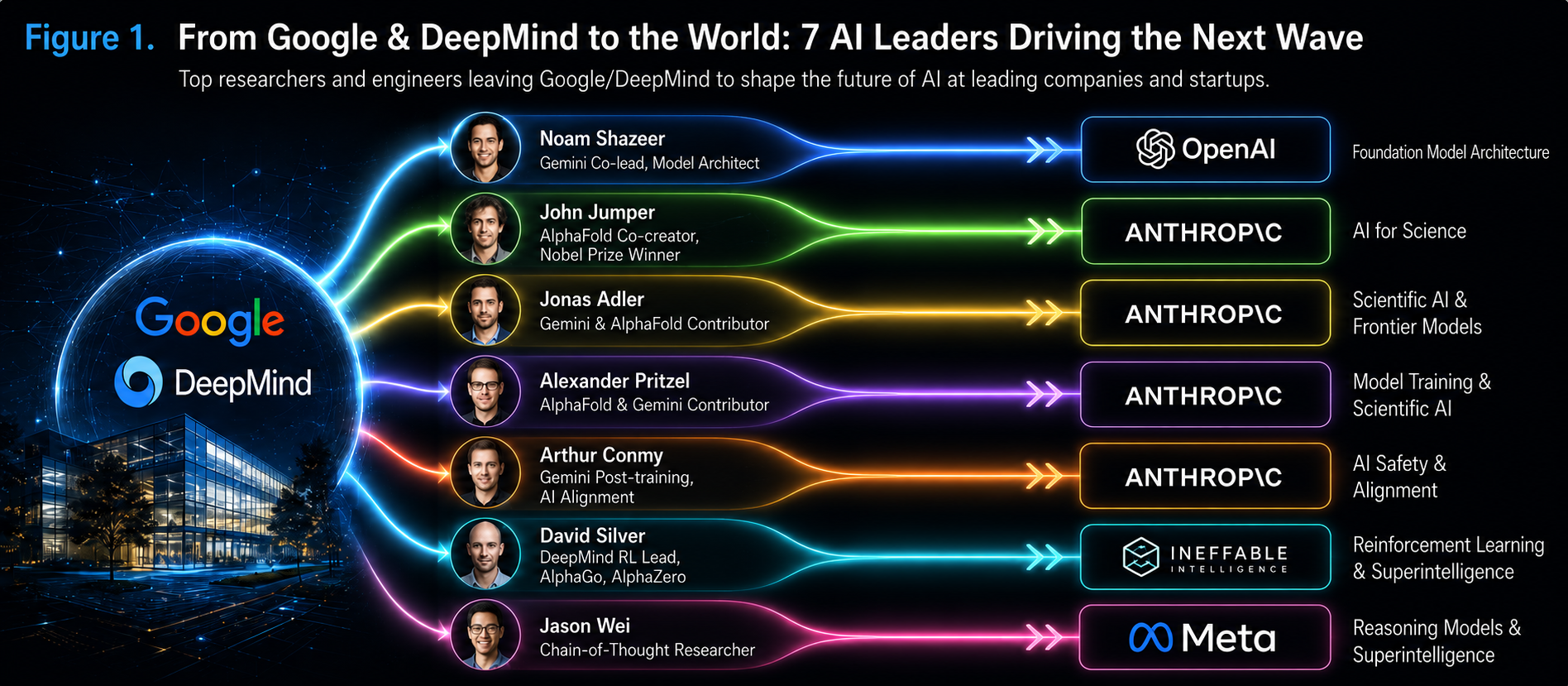 Google’s AI Talent Shock: Seven Researchers Reshaping the Next AI Race