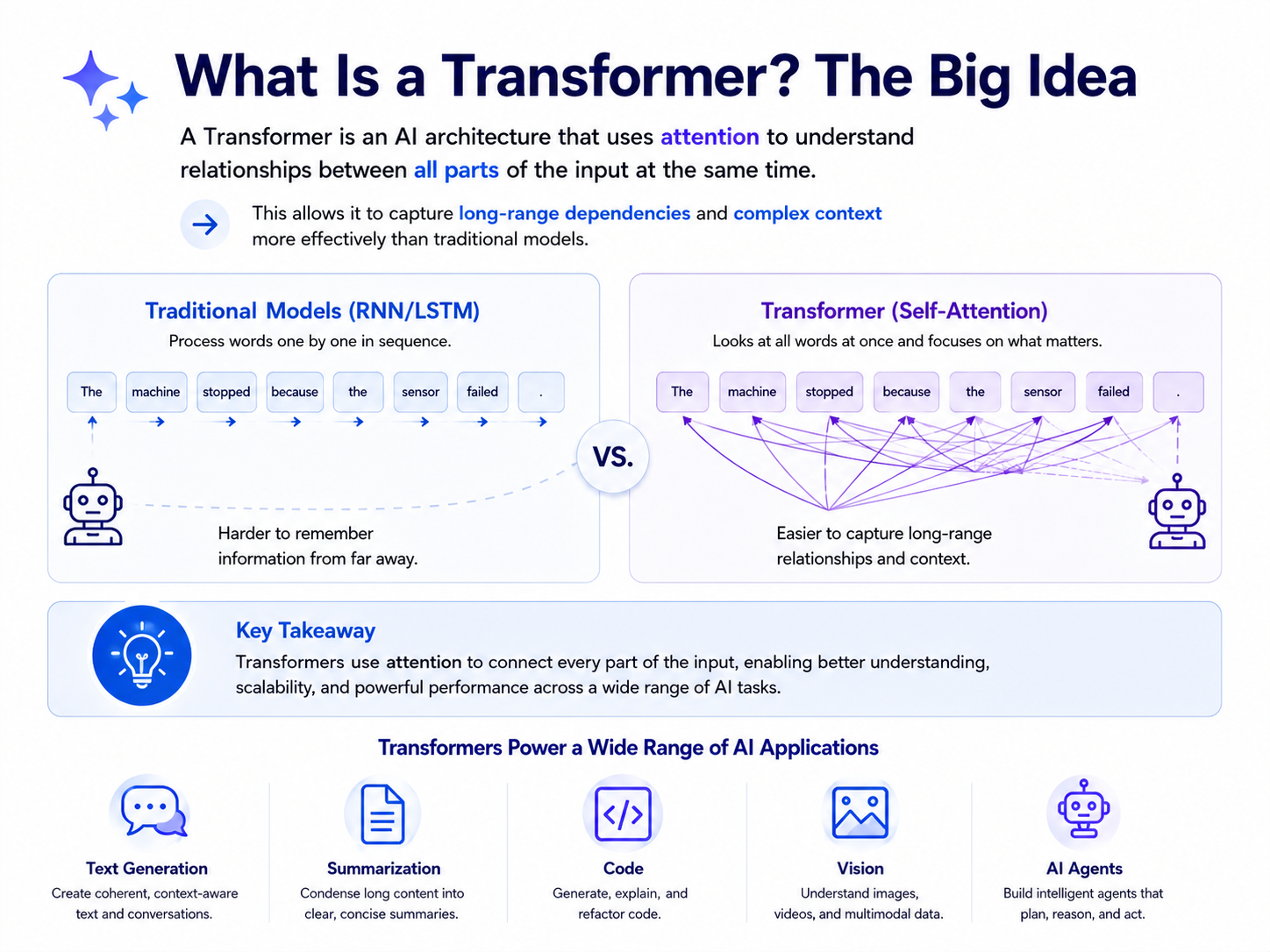 What Is a Transformer? The AI Architecture Behind Modern Generative AI