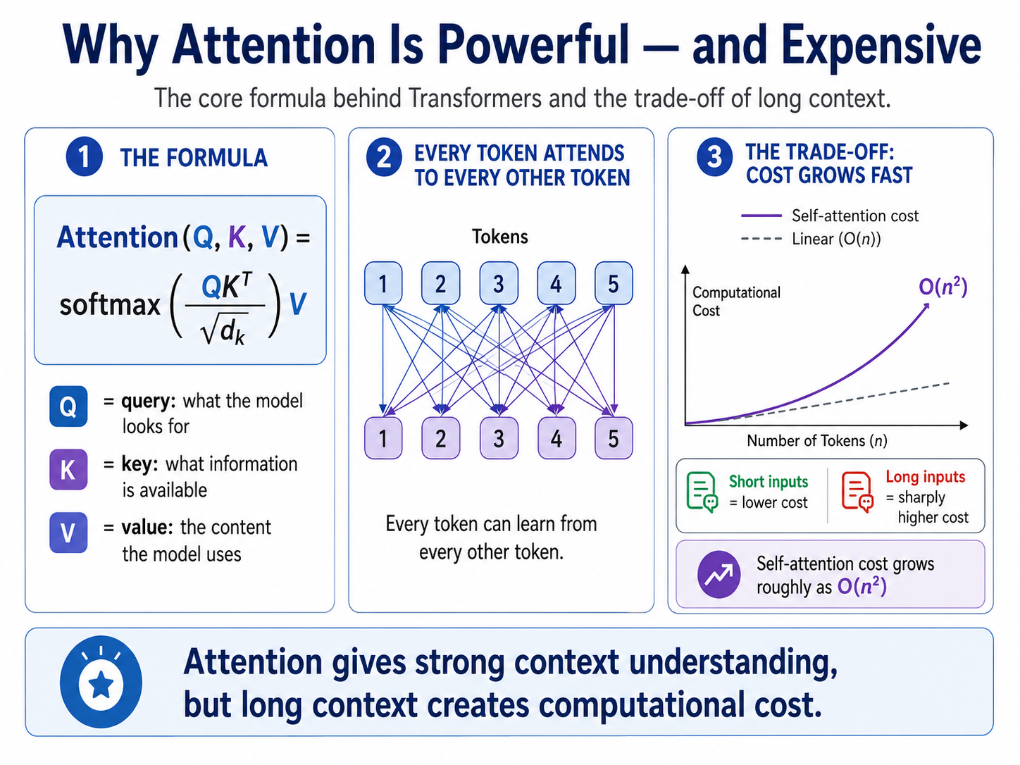 From Scale to Systems: The Future of Transformers Is Not Just Bigger Models