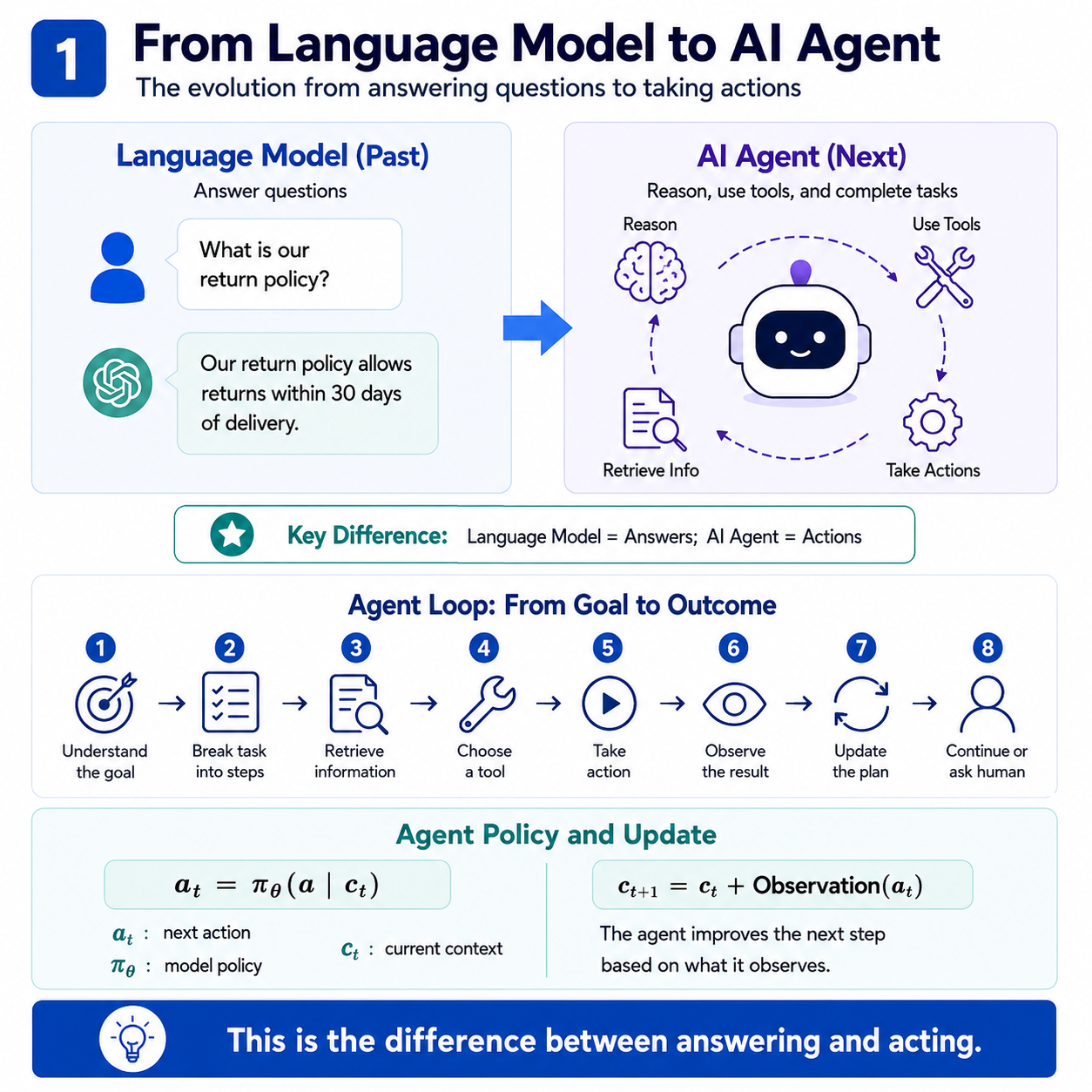 From Answers to Actions: Transformers as AI Agents
