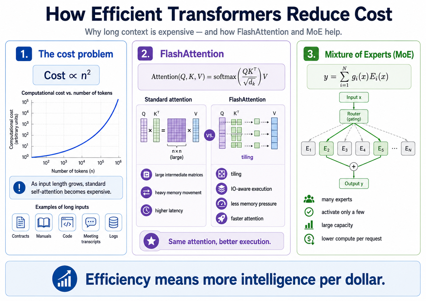 From Bigger to Cheaper: Efficient Transformers and the Economics of AI