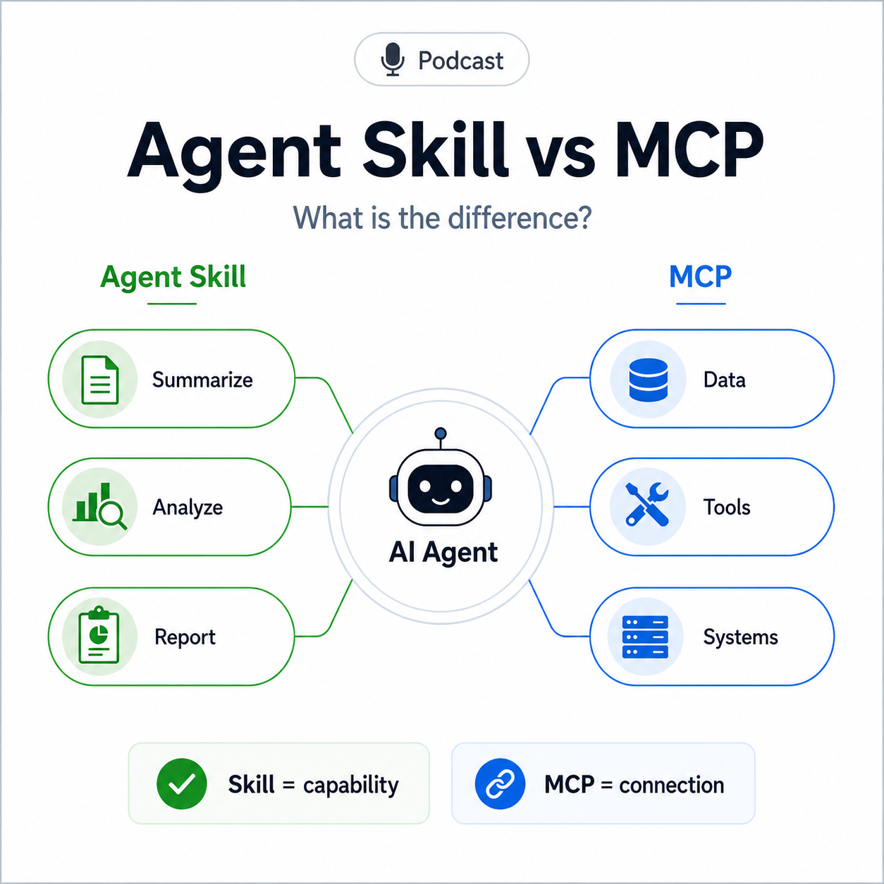 Podcast Episode: Agent Skill vs Model Context Protocol: What is the Difference?