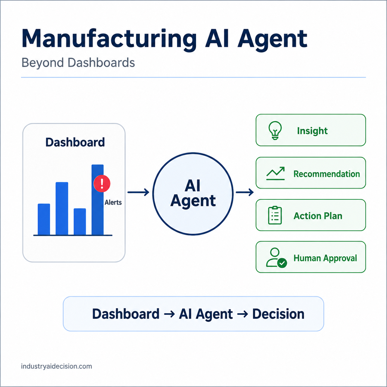 What Is a Manufacturing AI Agent? From Dashboards to Autonomous Decisions