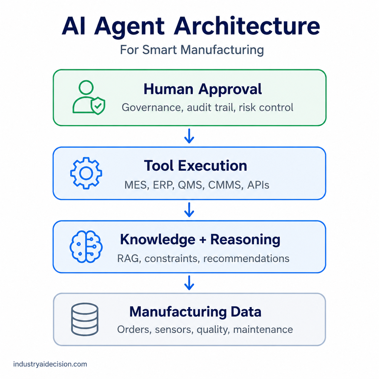 AI Agent Architecture for Smart Manufacturing: Data, Reasoning, Tools, and Human Review