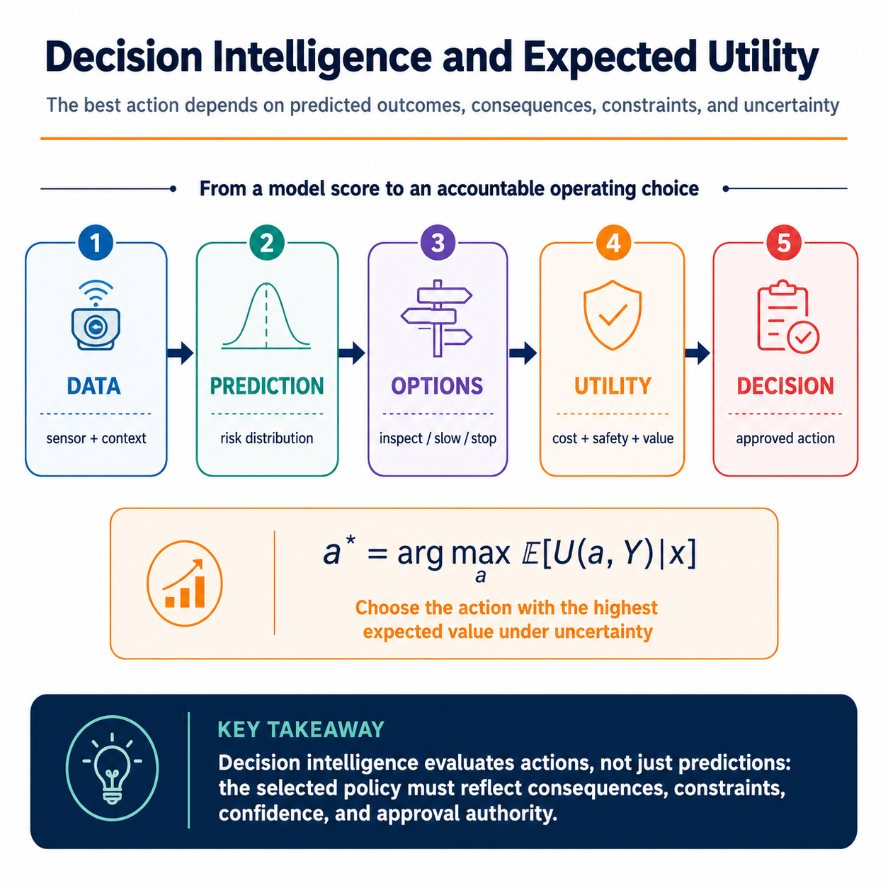 How Industrial AI Converts Predictions Into Accountable Action Choices