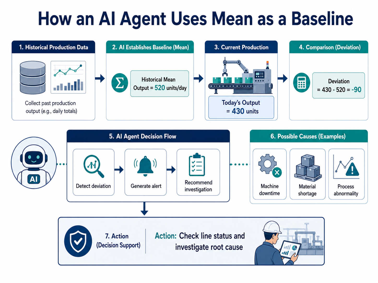 Using Average Values for AI Production Baselines